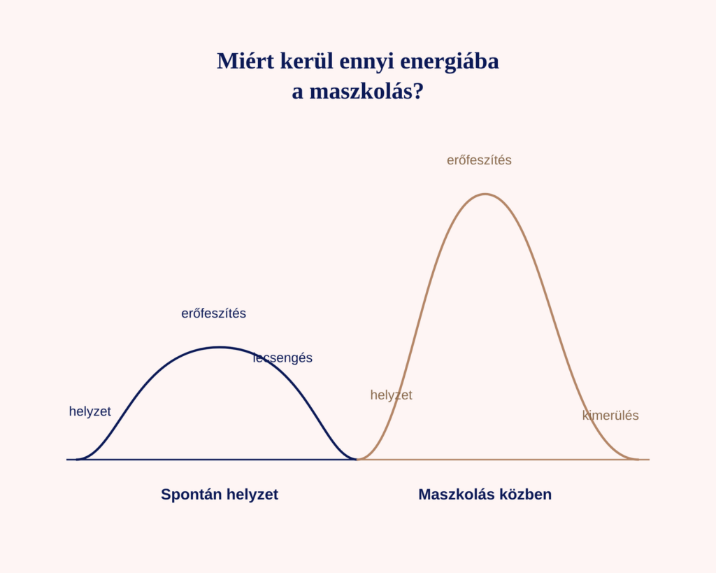 A maszkolás ára: folyamatos önellenőrzés és később jelentkező kimerülés